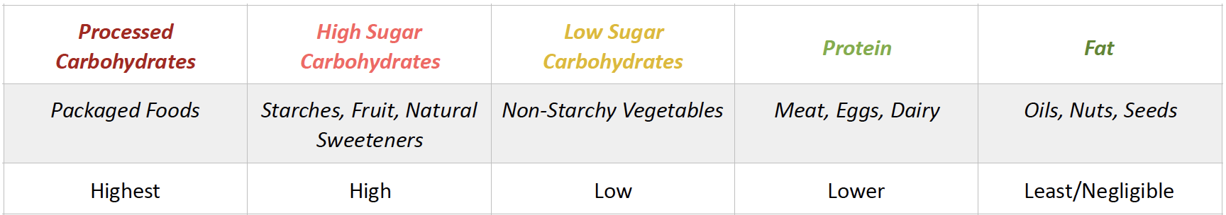 Low Carb | Keto Diet | Weight Loss | Lower Insulin | Fat Loss | Burn Fat