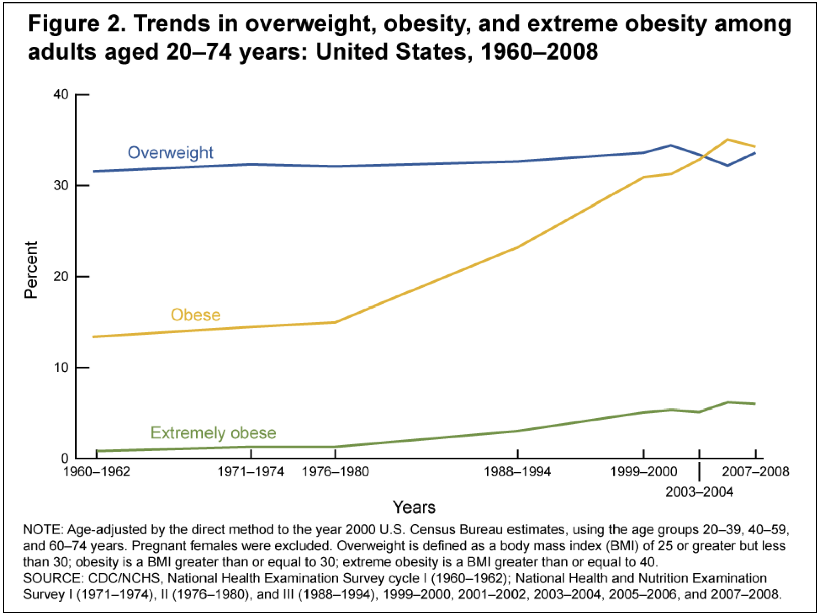 Obesity Trends, Graph